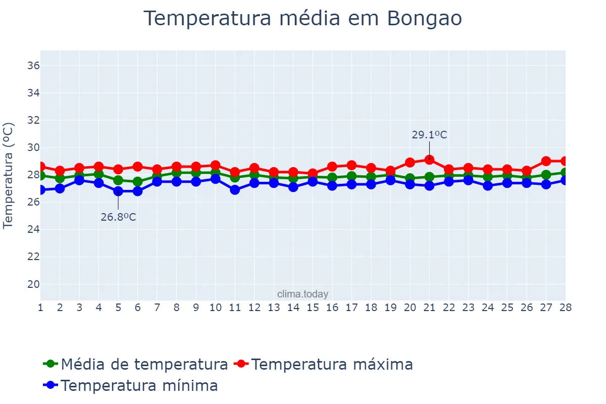 Temperatura em fevereiro em Bongao, Tawi-Tawi, PH