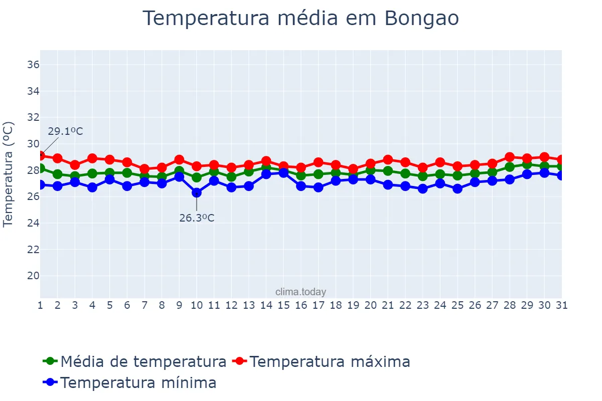 Temperatura em janeiro em Bongao, Tawi-Tawi, PH