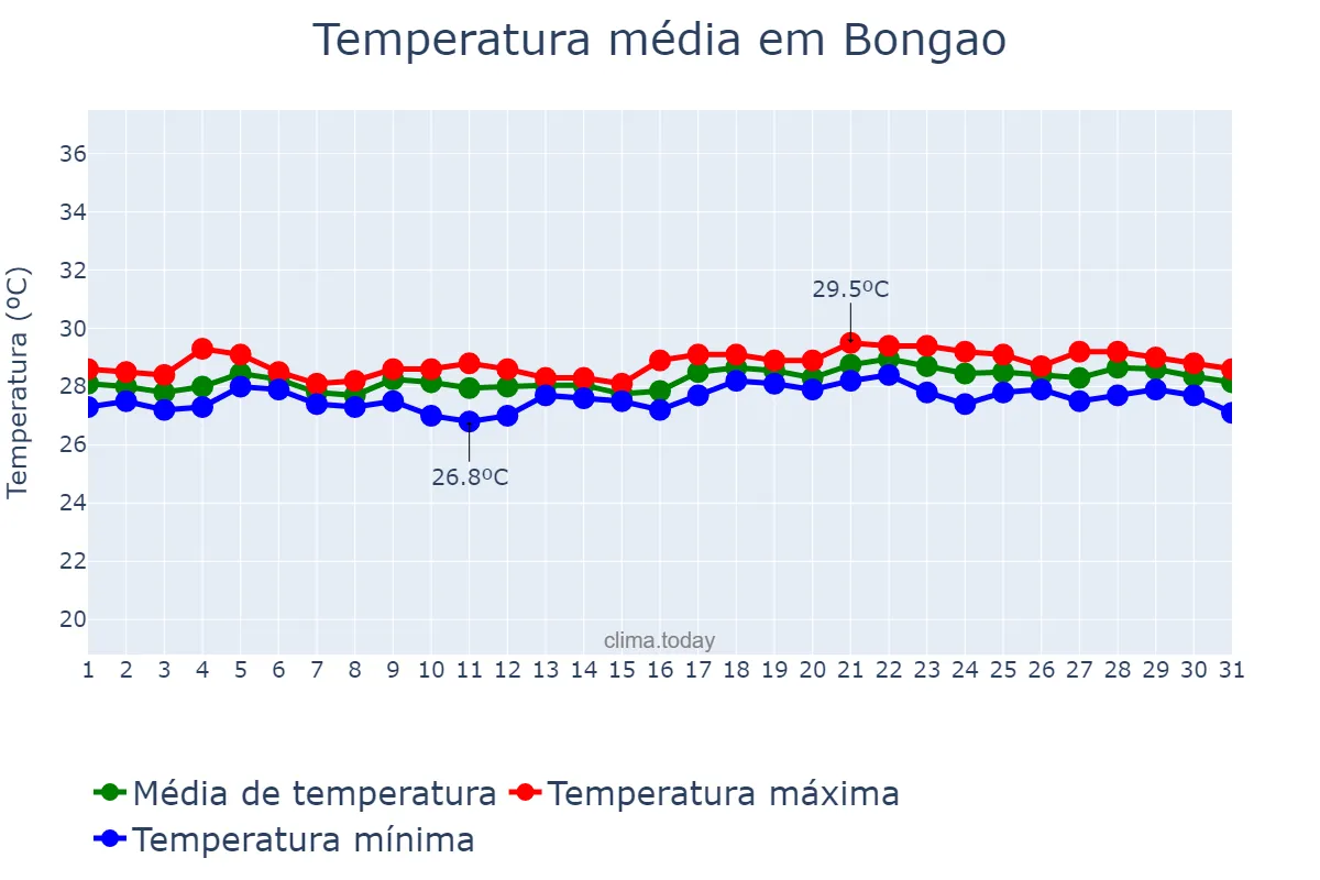 Temperatura em julho em Bongao, Tawi-Tawi, PH