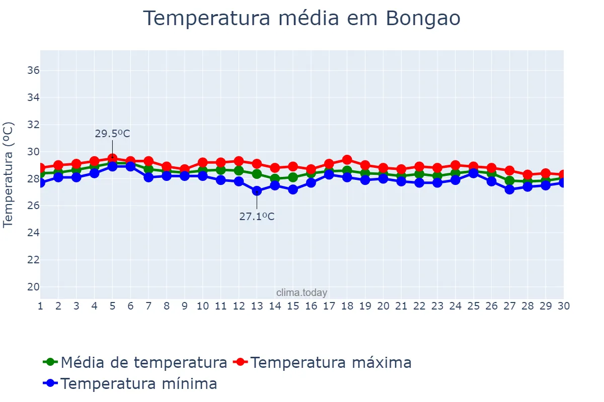 Temperatura em junho em Bongao, Tawi-Tawi, PH