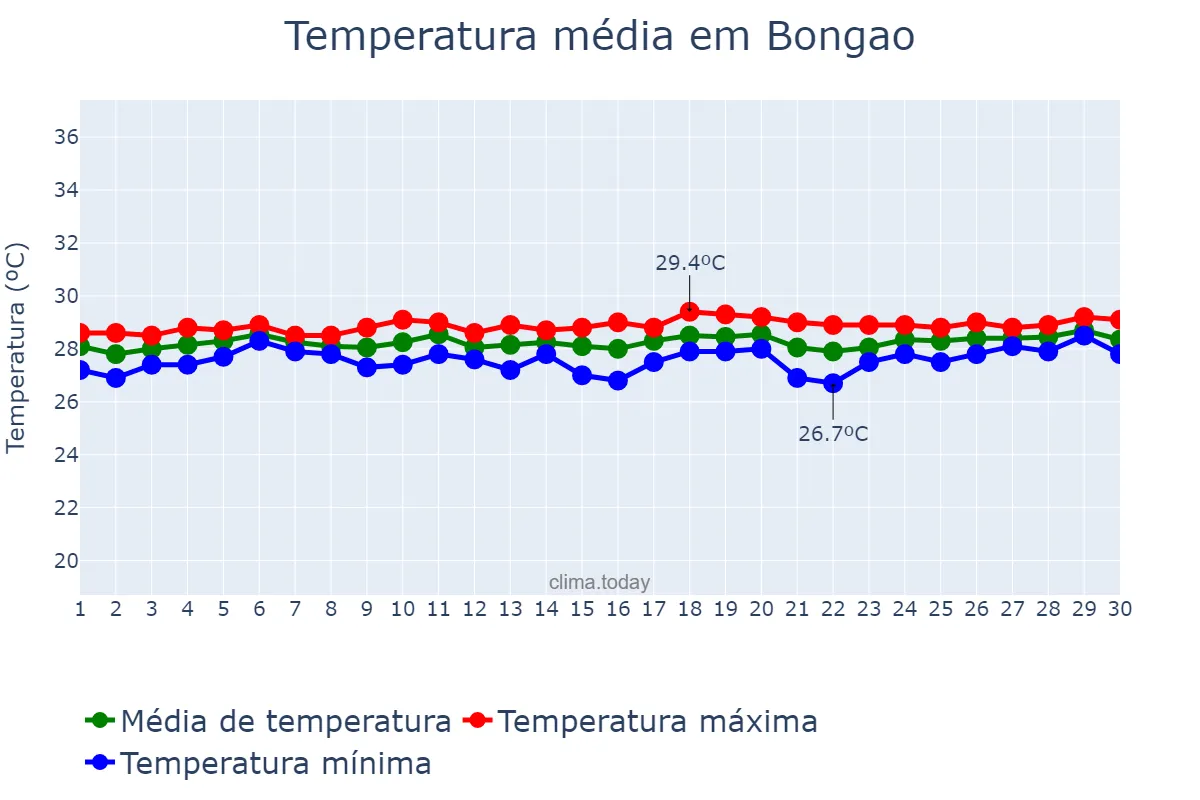 Temperatura em setembro em Bongao, Tawi-Tawi, PH