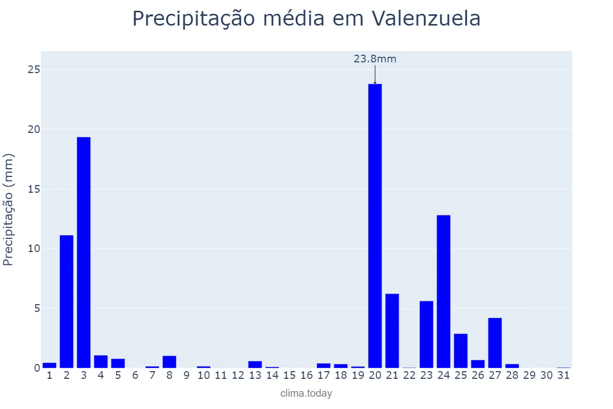 Precipitação em janeiro em Valenzuela, Valenzuela, PH