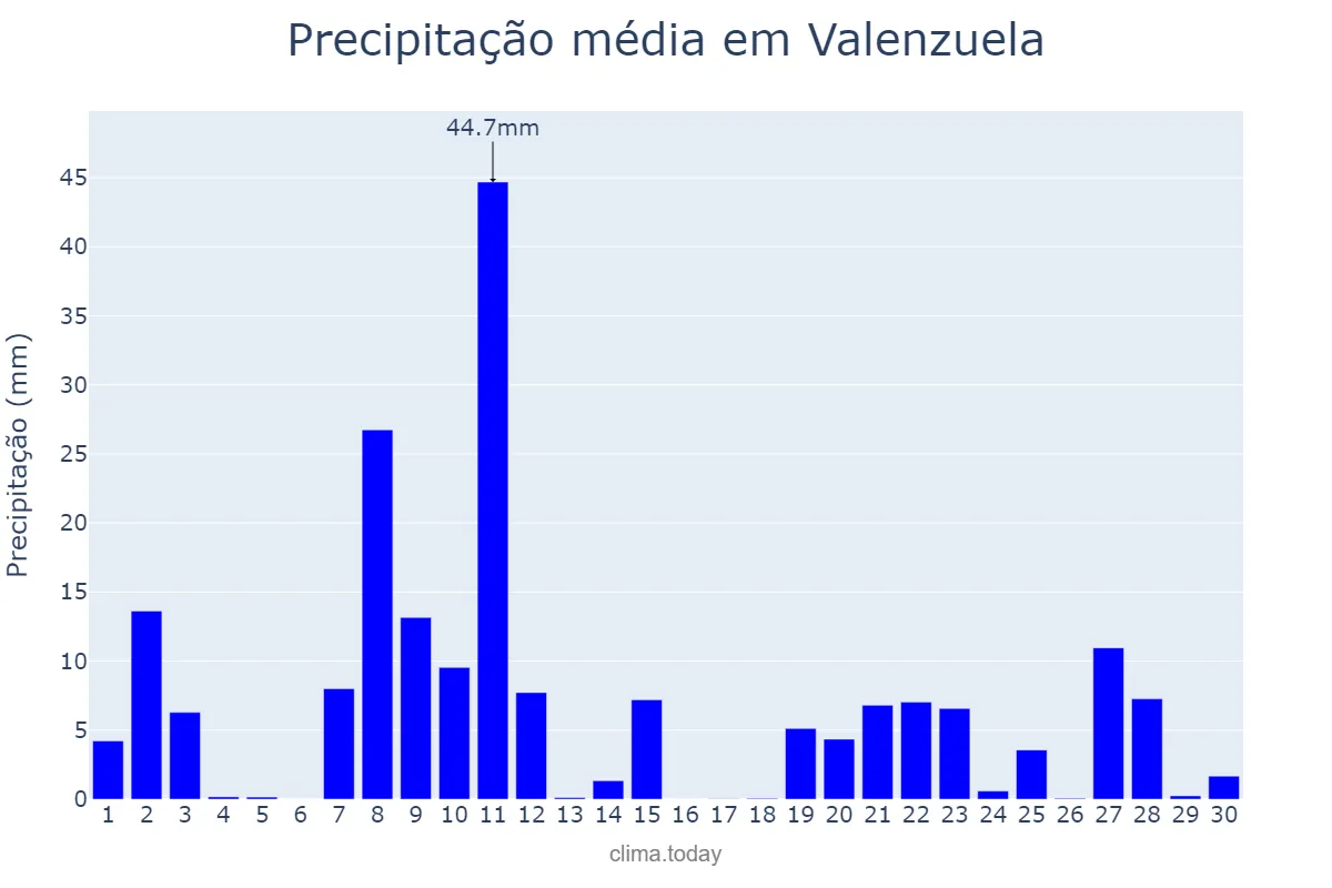 Precipitação em junho em Valenzuela, Valenzuela, PH