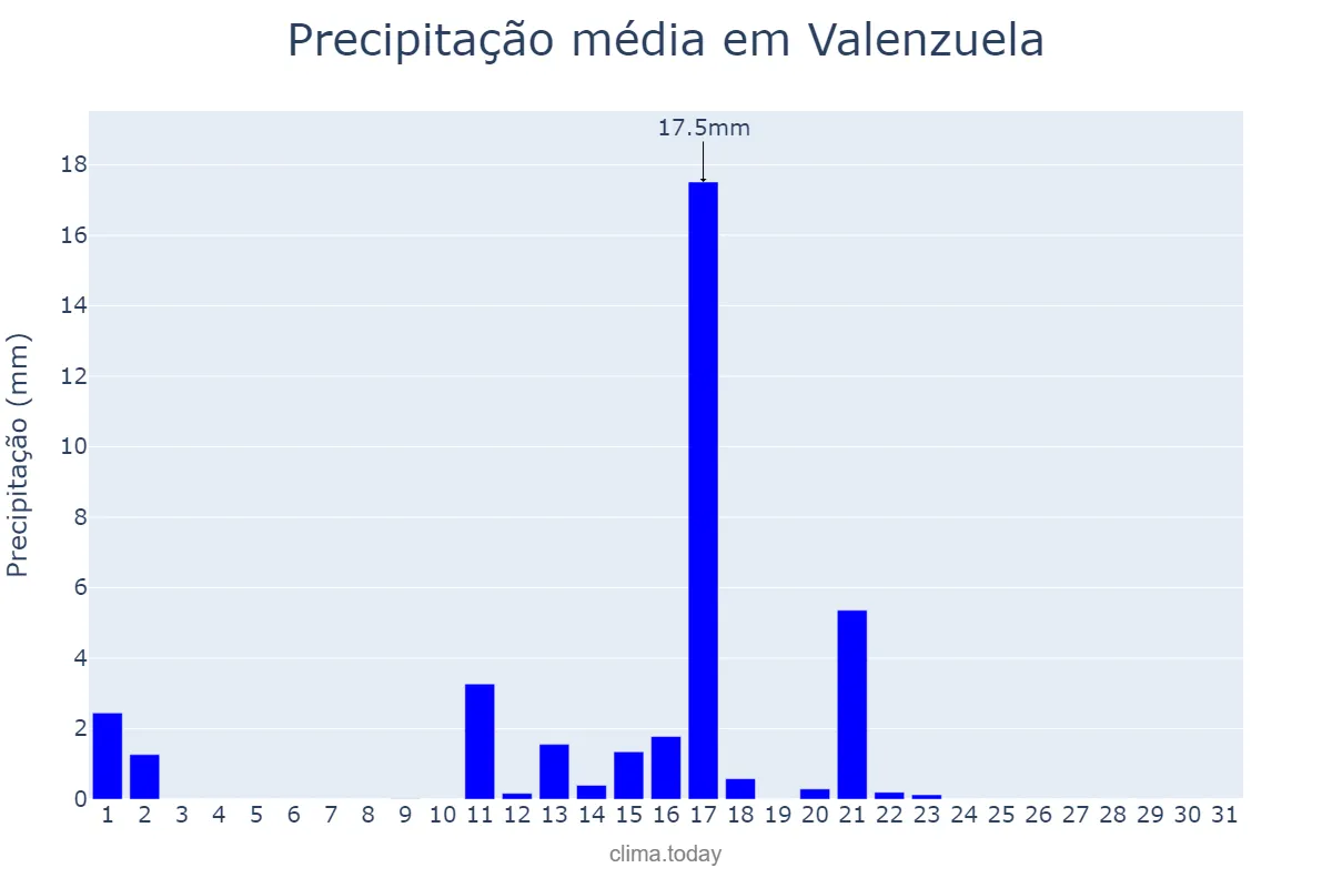 Precipitação em marco em Valenzuela, Valenzuela, PH