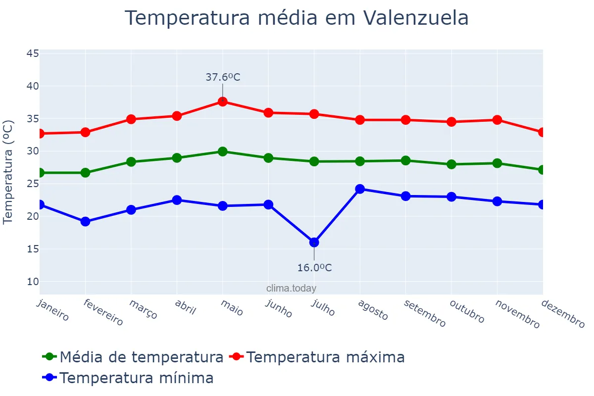 Temperatura anual em Valenzuela, Valenzuela, PH