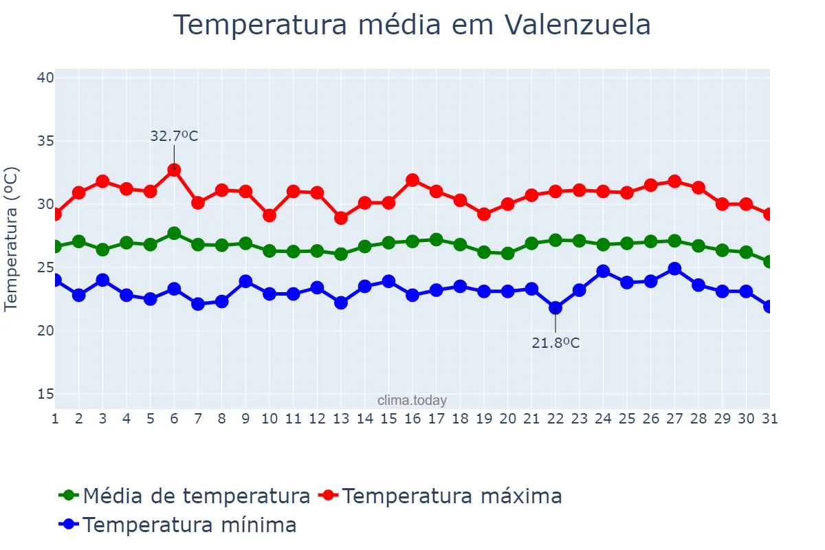 Temperatura em janeiro em Valenzuela, Valenzuela, PH