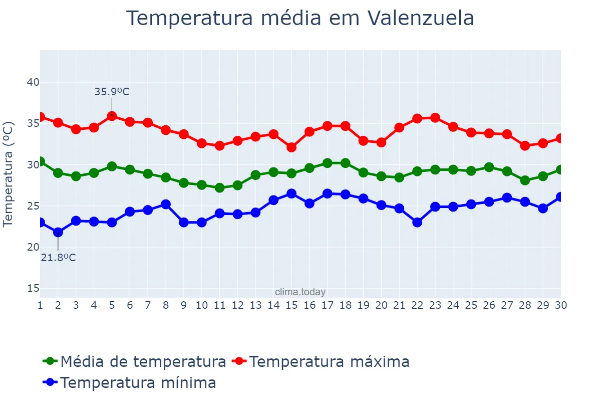 Temperatura em junho em Valenzuela, Valenzuela, PH