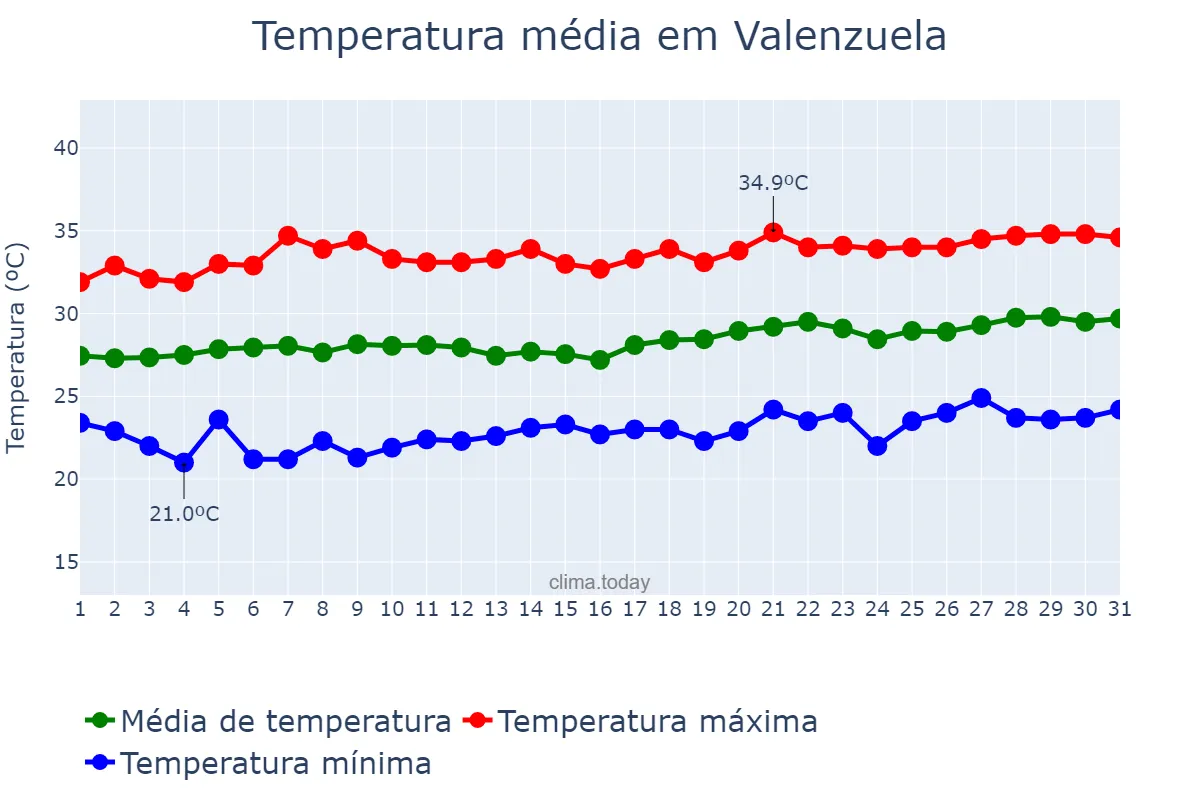 Temperatura em marco em Valenzuela, Valenzuela, PH