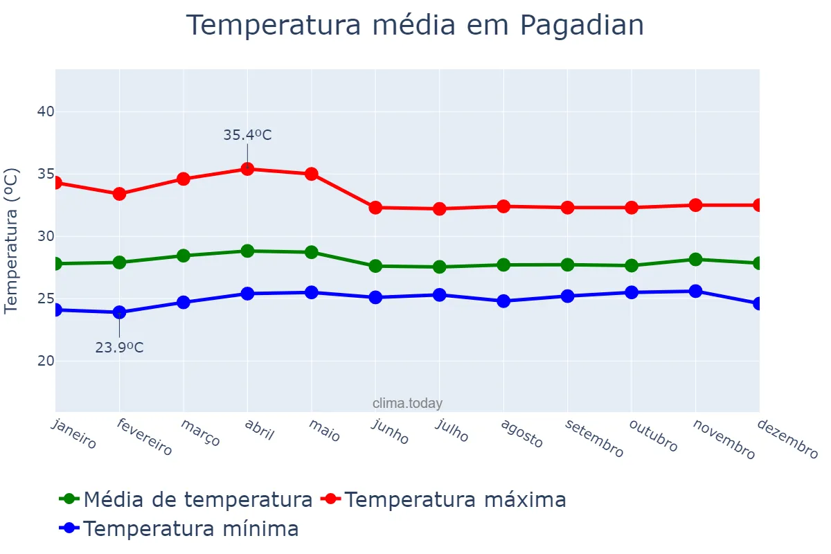 Temperatura anual em Pagadian, Zamboanga del Sur, PH