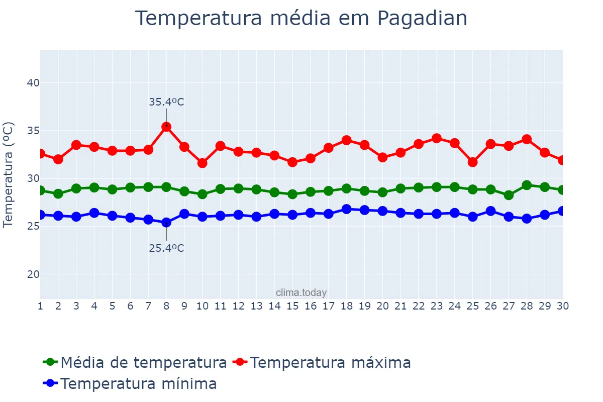 Temperatura em abril em Pagadian, Zamboanga del Sur, PH