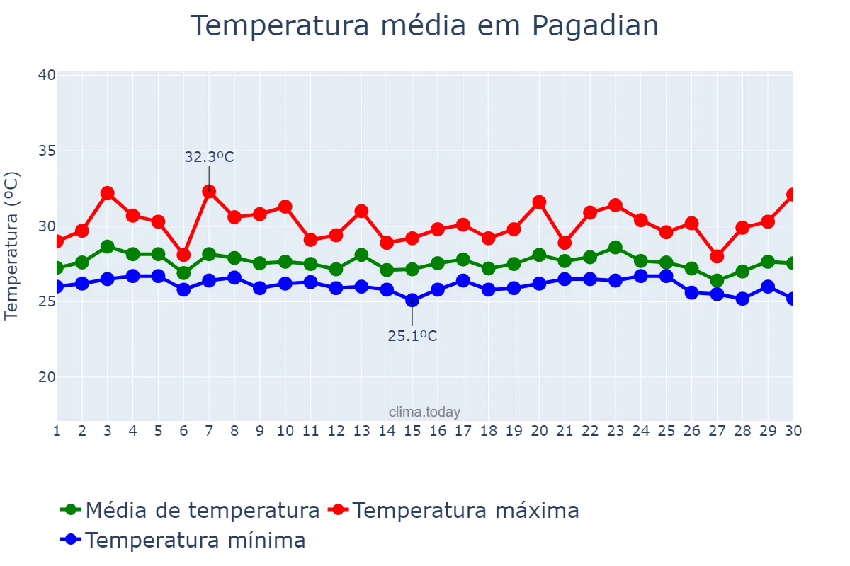 Temperatura em junho em Pagadian, Zamboanga del Sur, PH