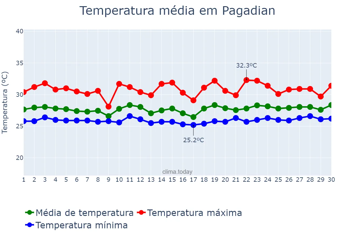 Temperatura em setembro em Pagadian, Zamboanga del Sur, PH