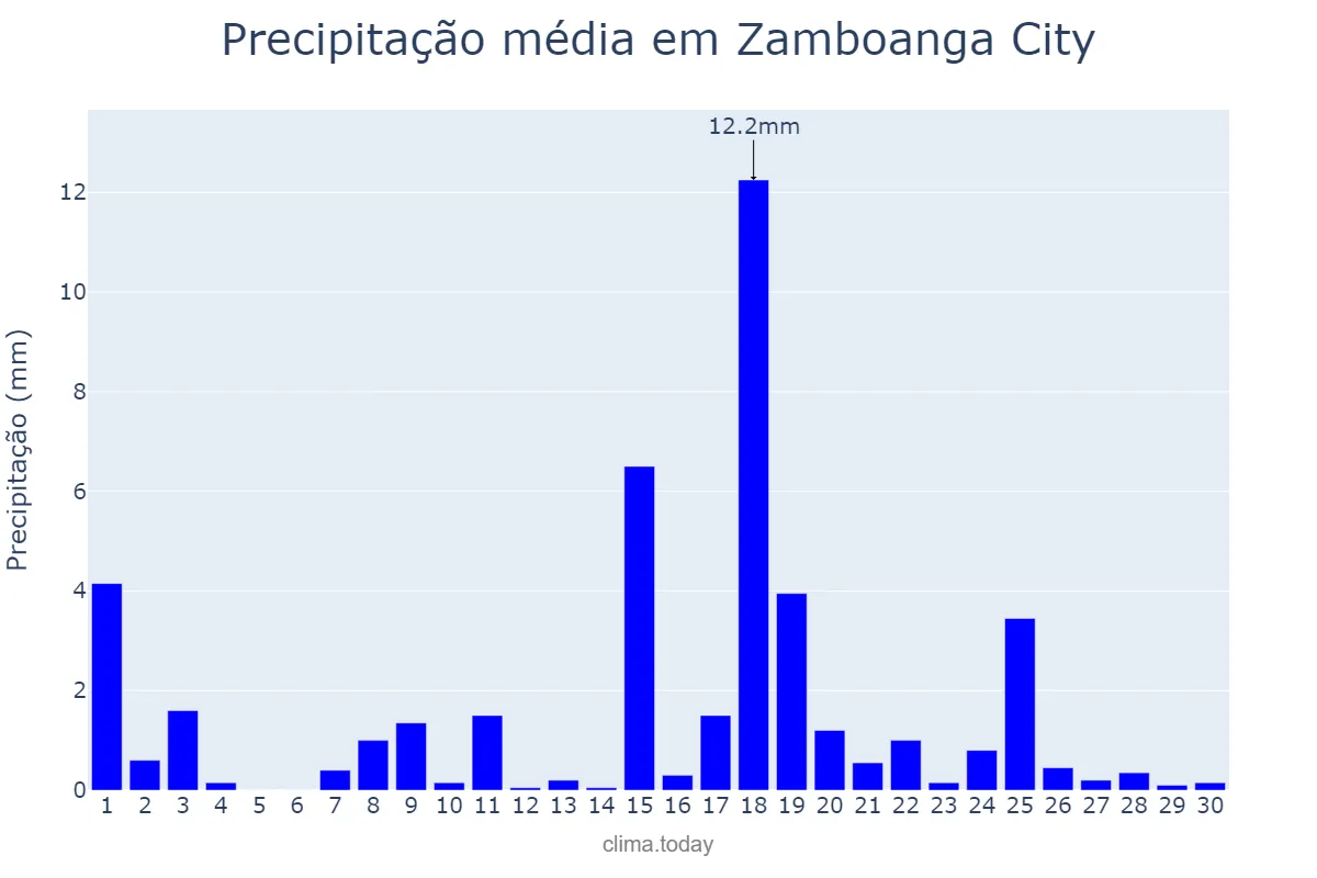 Precipitação em abril em Zamboanga City, Zamboanga, PH