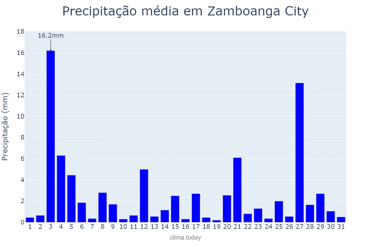 Precipitação em agosto em Zamboanga City, Zamboanga, PH