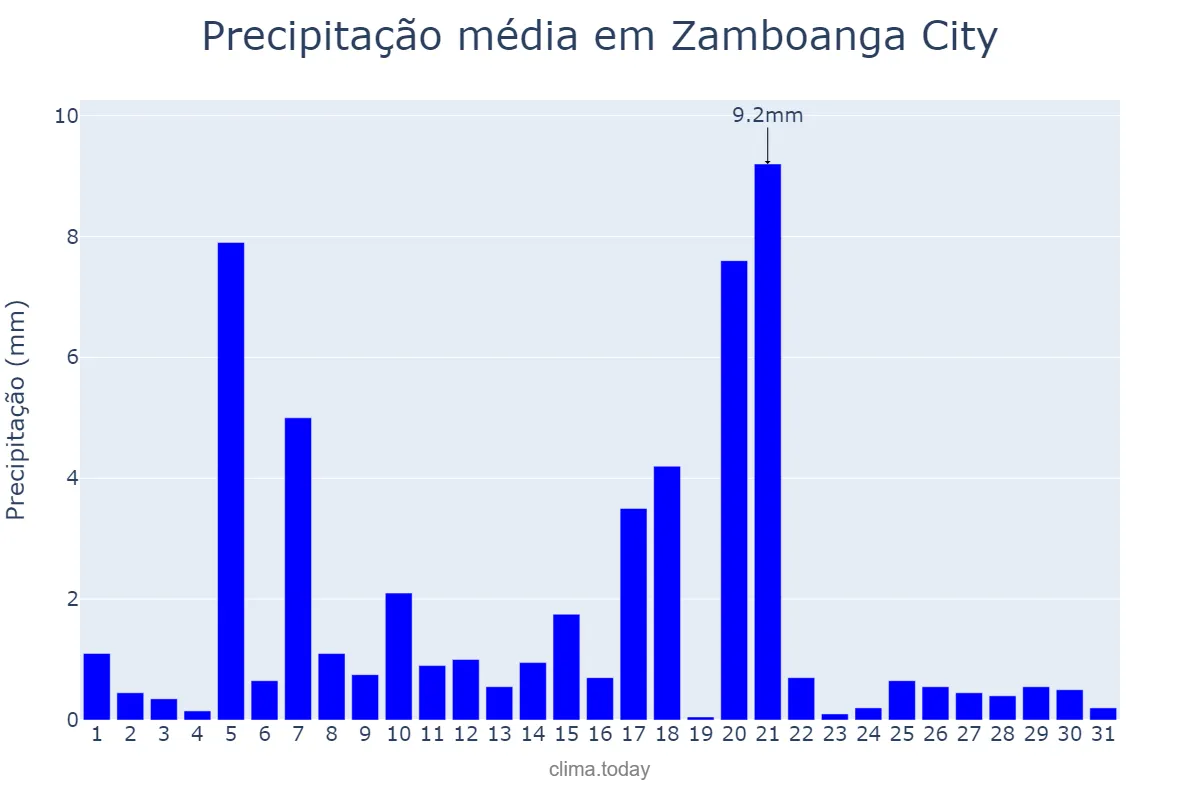 Precipitação em janeiro em Zamboanga City, Zamboanga, PH