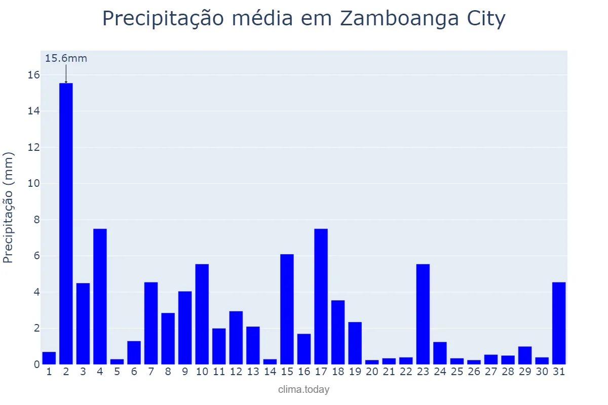 Precipitação em julho em Zamboanga City, Zamboanga, PH