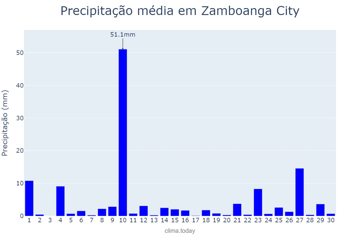 Precipitação em junho em Zamboanga City, Zamboanga, PH