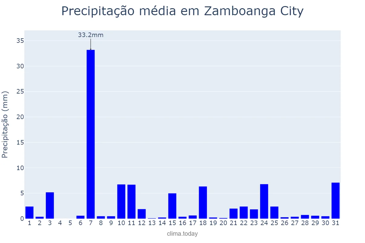 Precipitação em marco em Zamboanga City, Zamboanga, PH