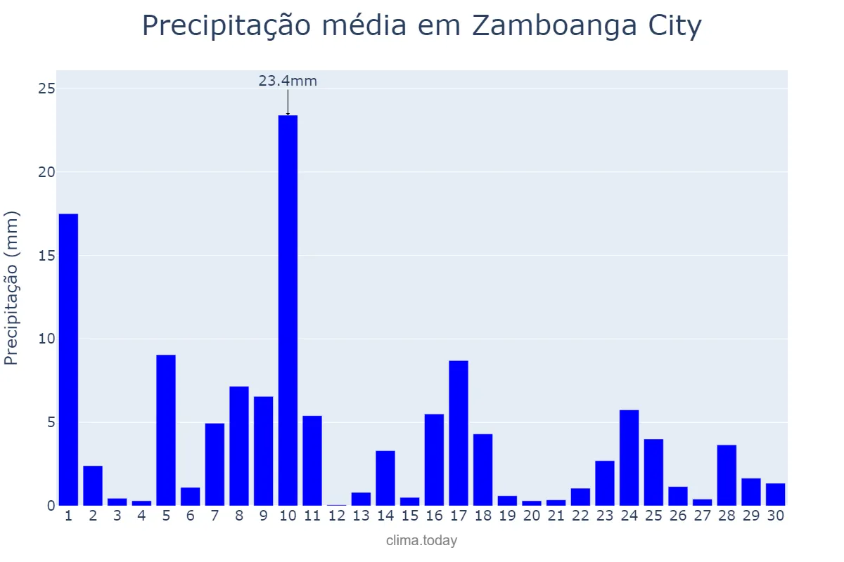 Precipitação em novembro em Zamboanga City, Zamboanga, PH