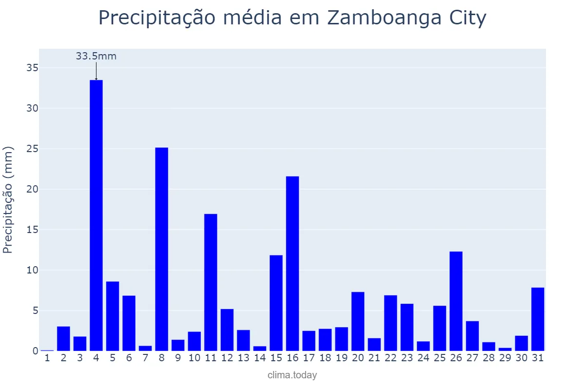 Precipitação em outubro em Zamboanga City, Zamboanga, PH
