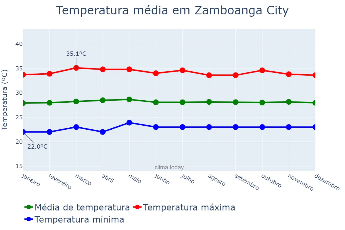 Temperatura anual em Zamboanga City, Zamboanga, PH