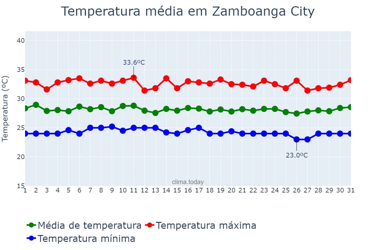 Temperatura em agosto em Zamboanga City, Zamboanga, PH