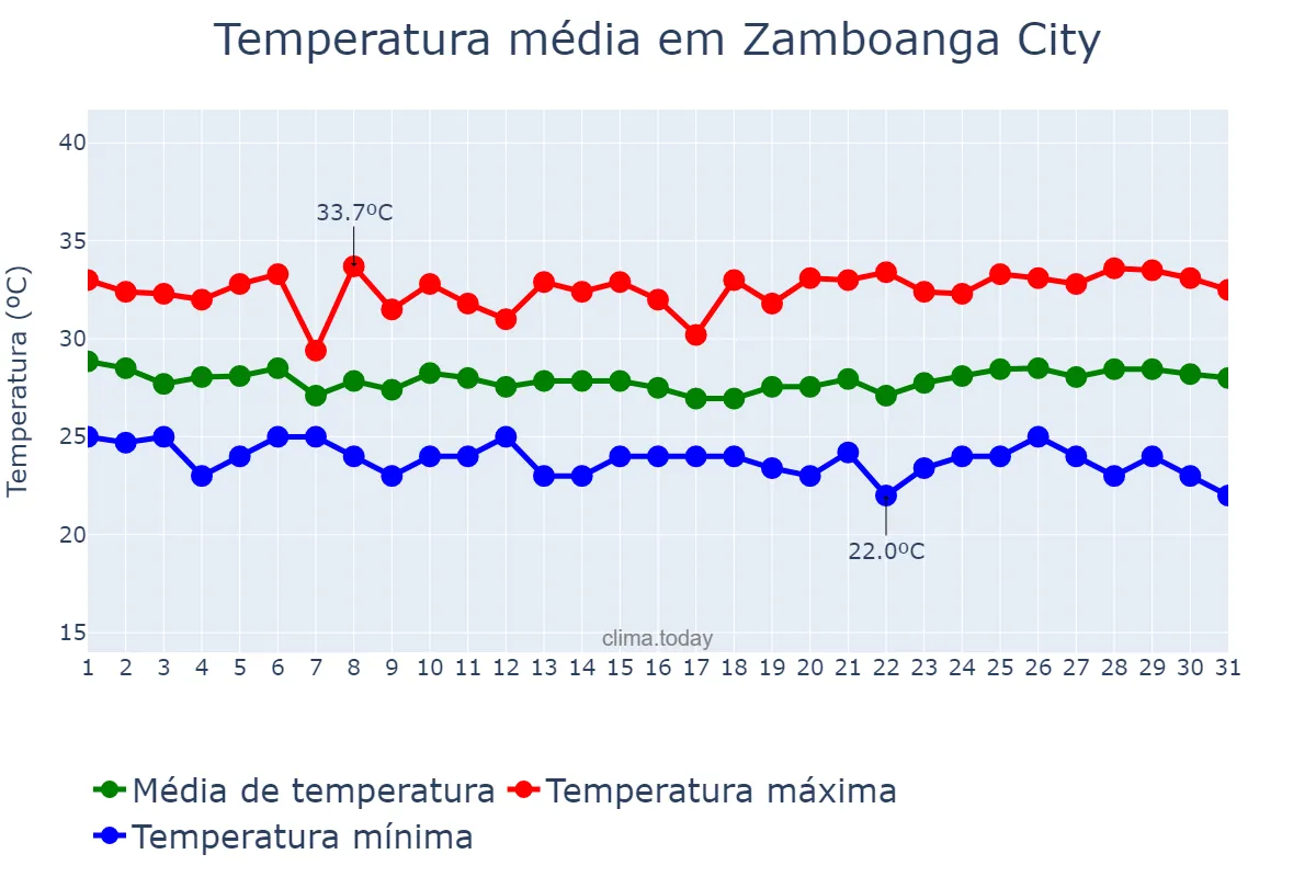 Temperatura em janeiro em Zamboanga City, Zamboanga, PH