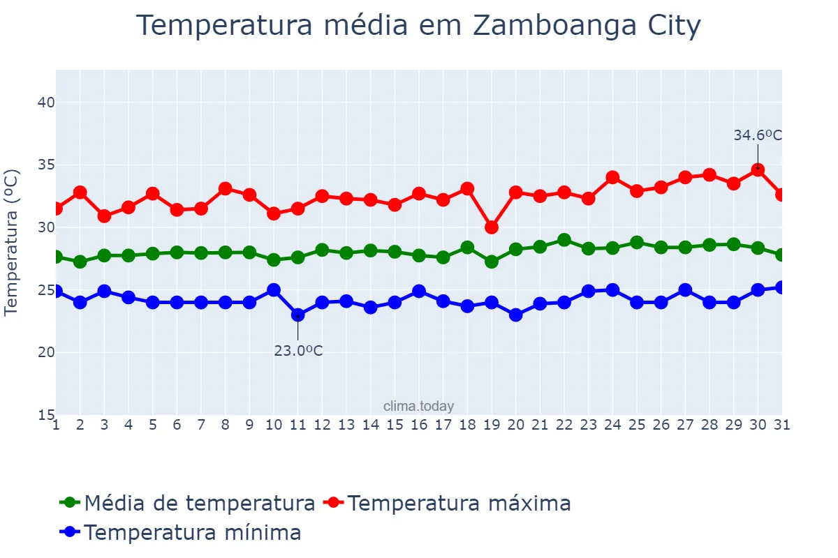 Temperatura em julho em Zamboanga City, Zamboanga, PH