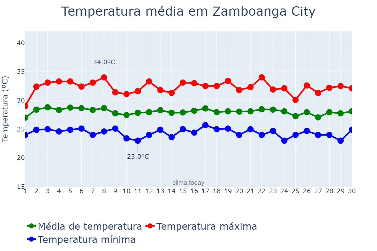 Temperatura em junho em Zamboanga City, Zamboanga, PH