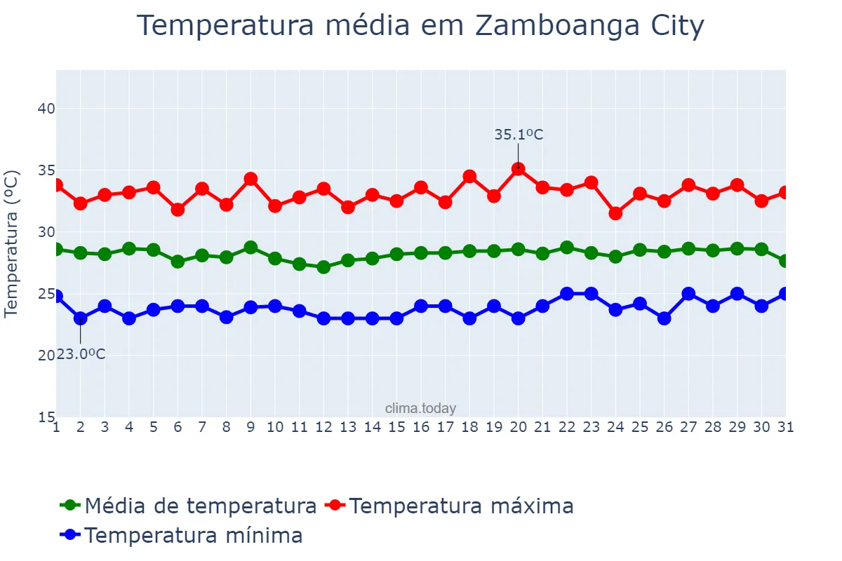 Temperatura em marco em Zamboanga City, Zamboanga, PH
