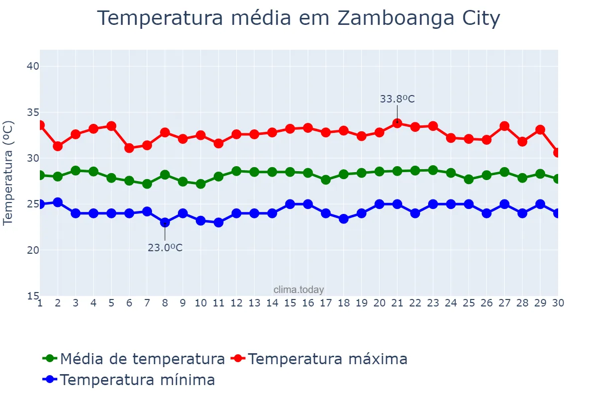 Temperatura em novembro em Zamboanga City, Zamboanga, PH
