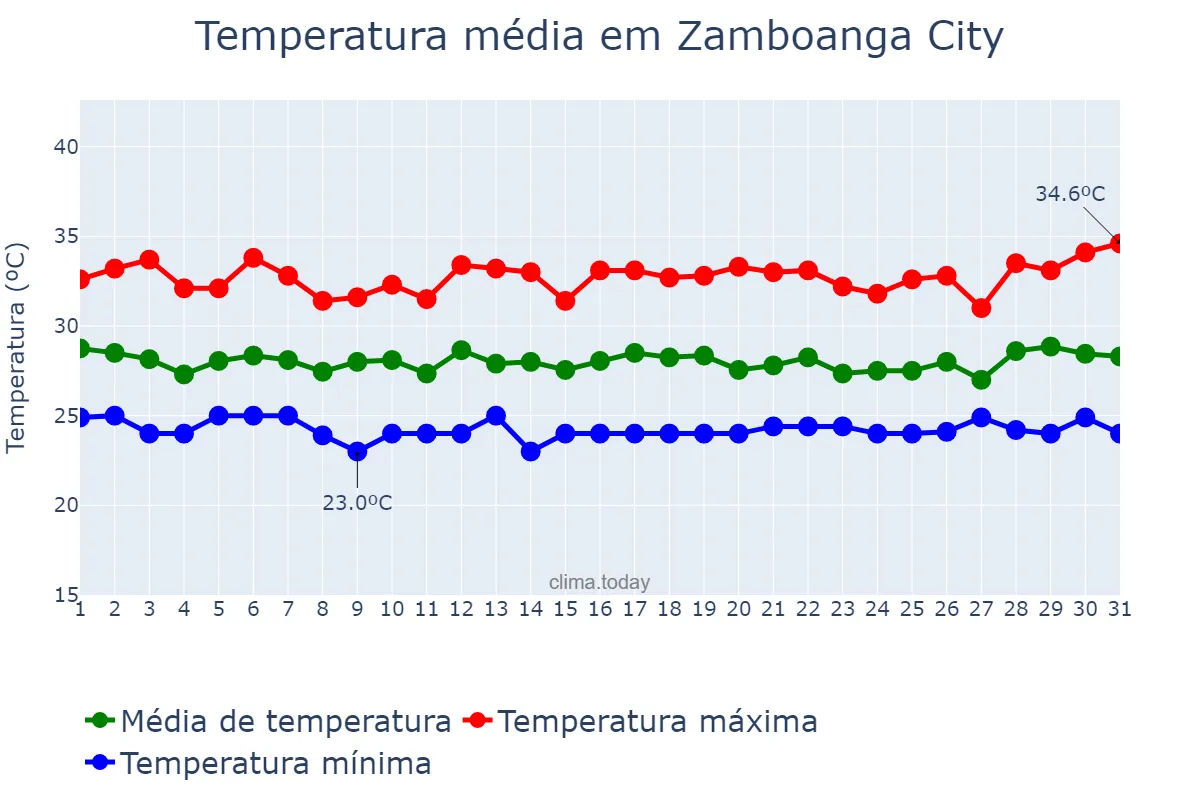 Temperatura em outubro em Zamboanga City, Zamboanga, PH