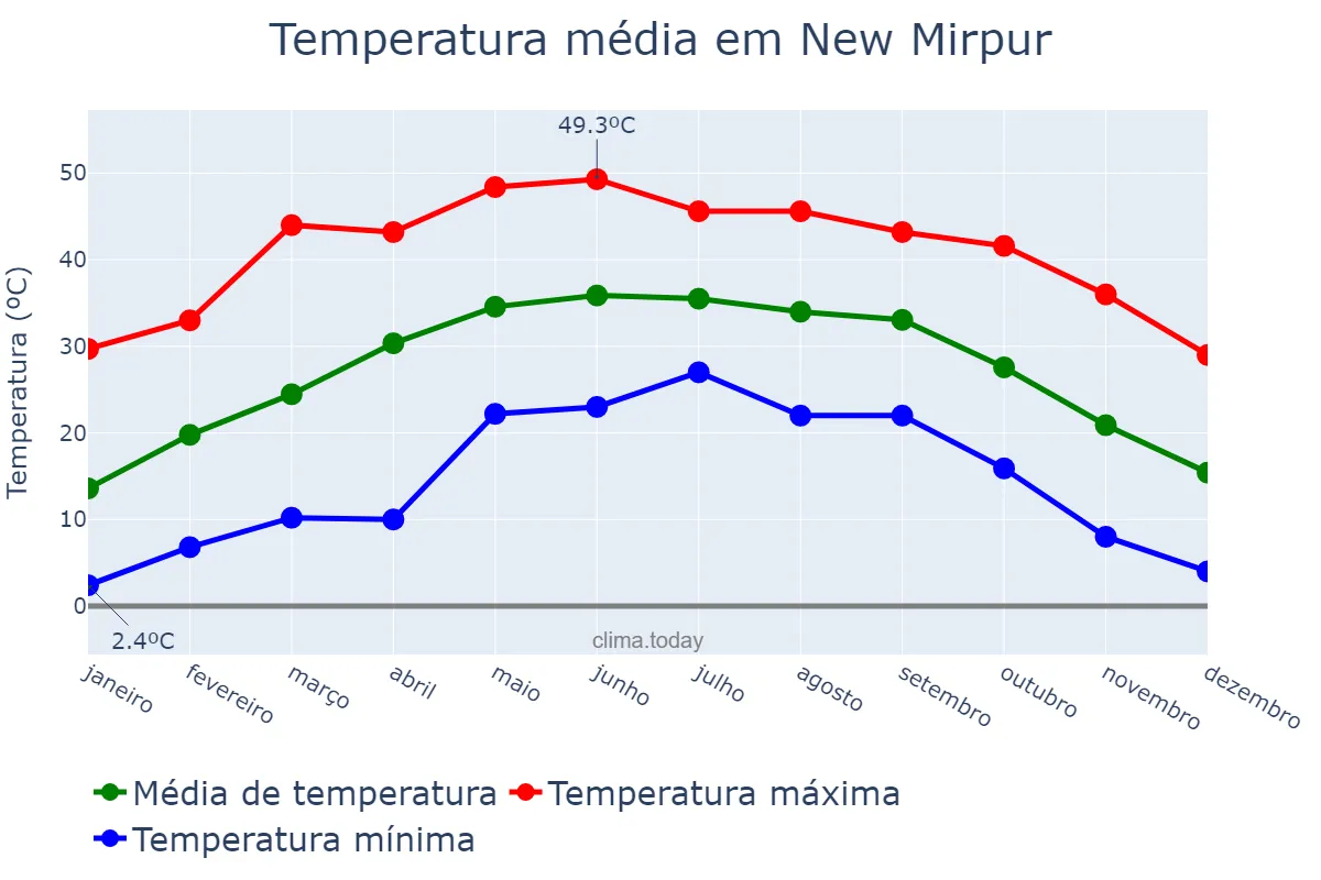 Temperatura anual em New Mirpur, Azad Kashmir, PK