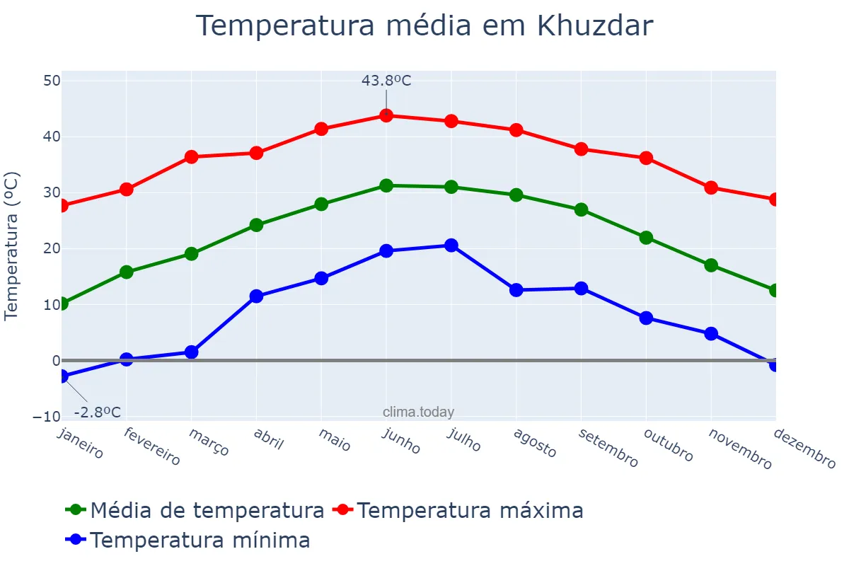 Temperatura anual em Khuzdar, Balochistān, PK