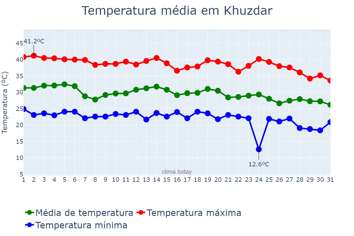 Temperatura em agosto em Khuzdar, Balochistān, PK