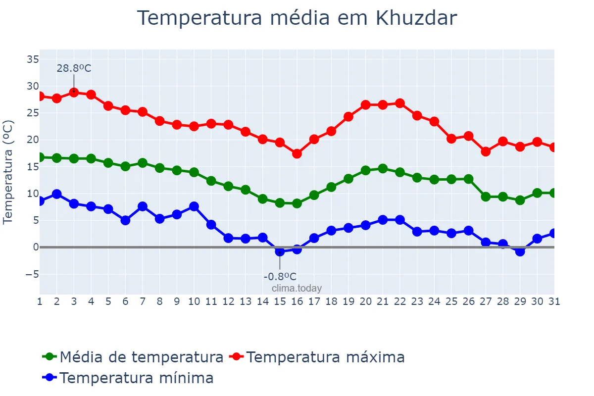 Temperatura em dezembro em Khuzdar, Balochistān, PK