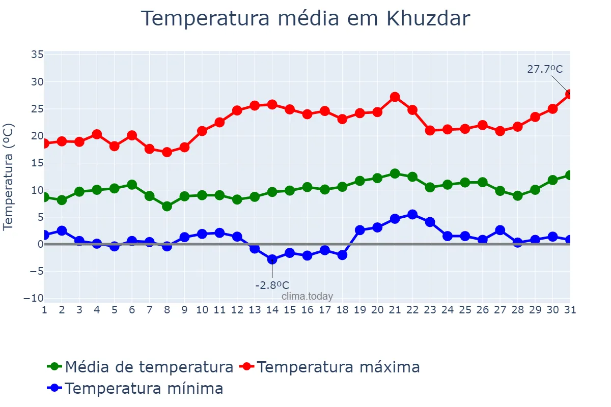Temperatura em janeiro em Khuzdar, Balochistān, PK