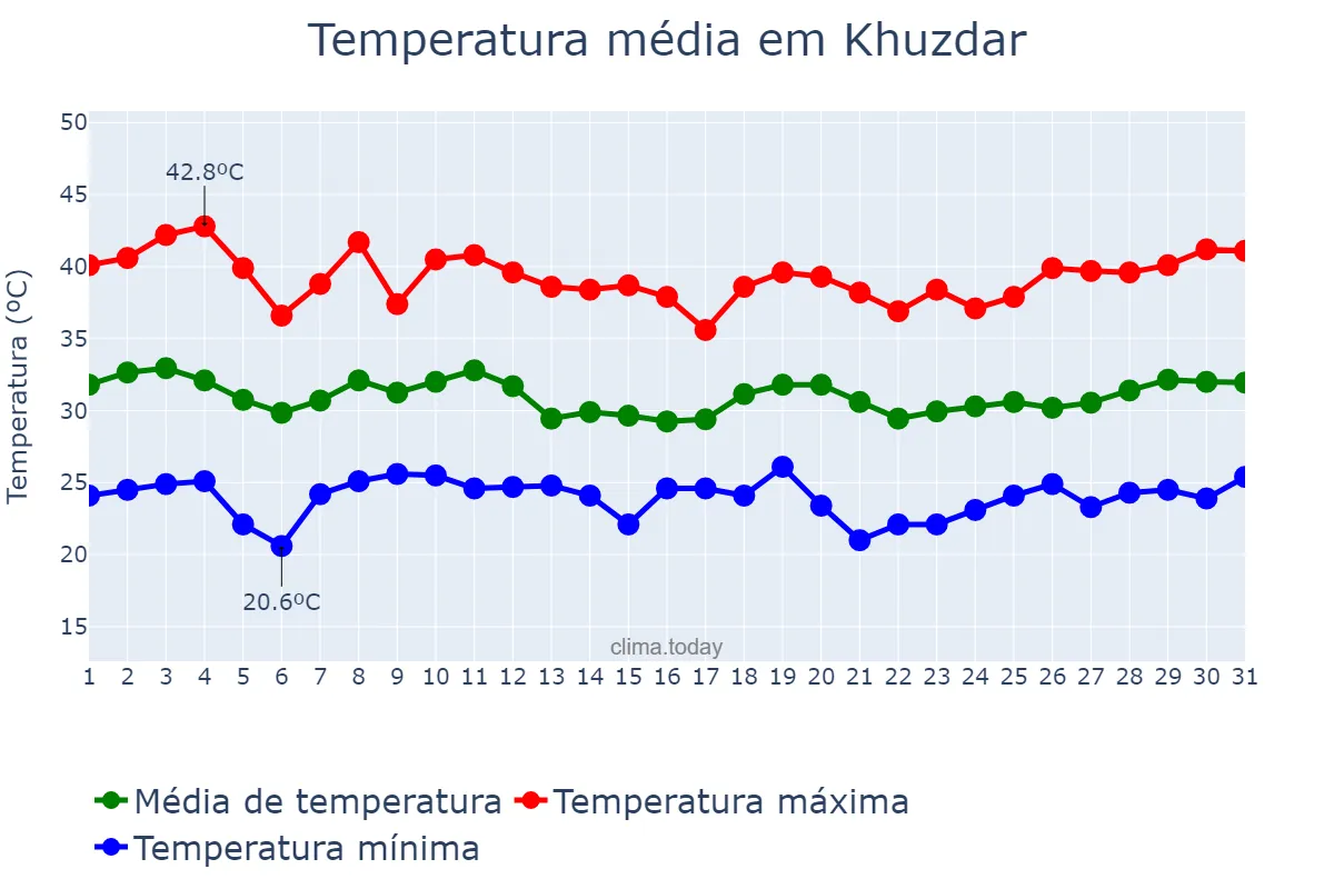 Temperatura em julho em Khuzdar, Balochistān, PK