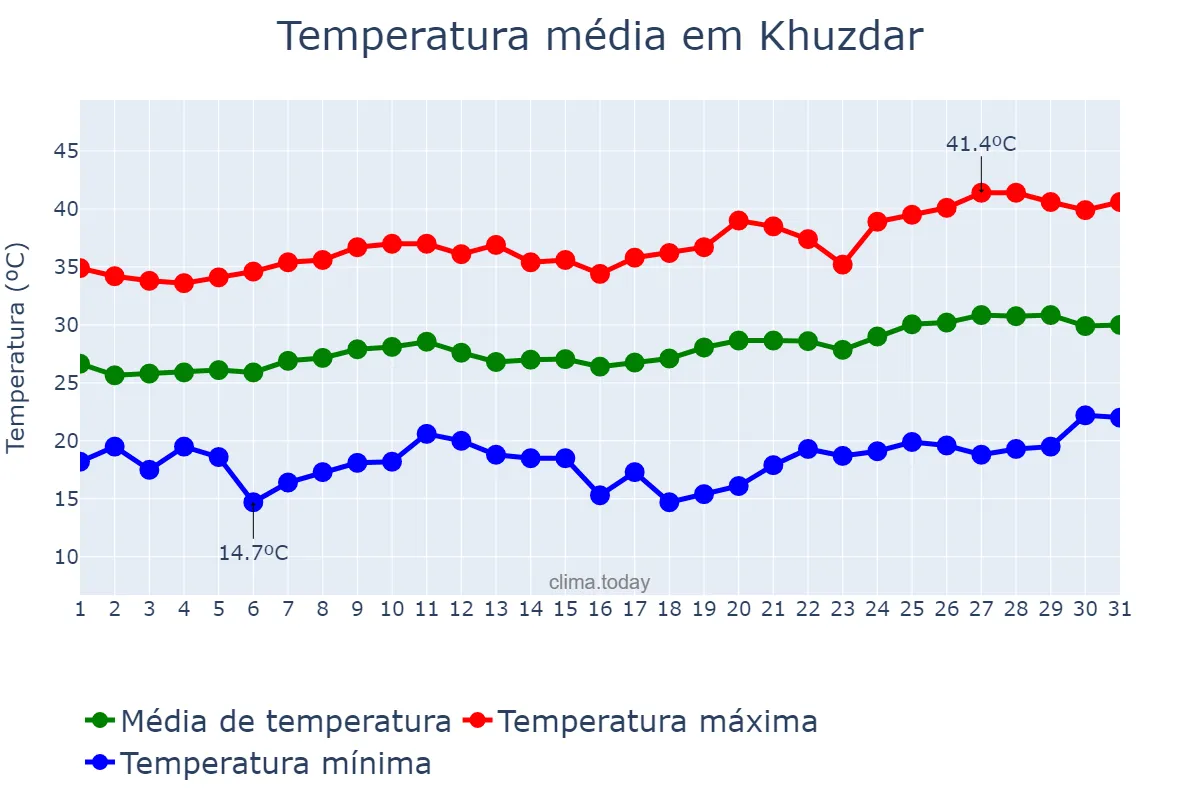 Temperatura em maio em Khuzdar, Balochistān, PK