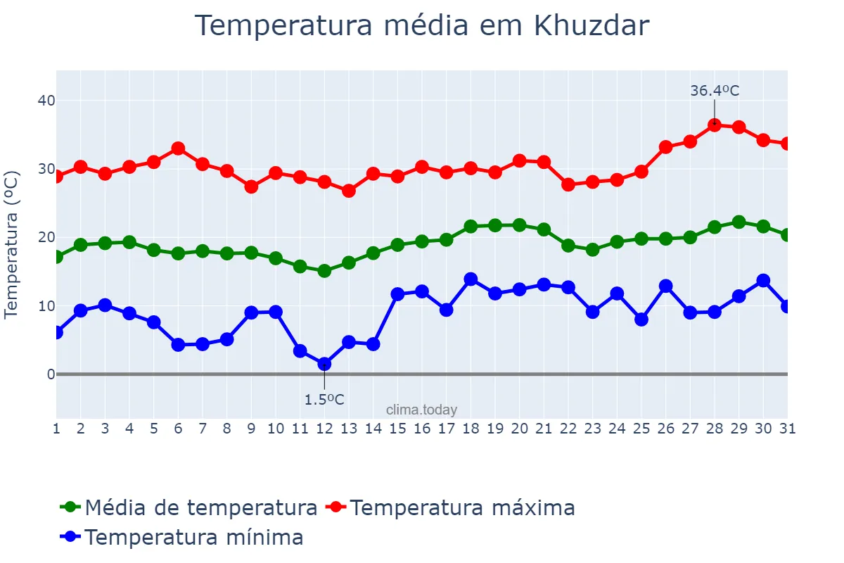 Temperatura em marco em Khuzdar, Balochistān, PK