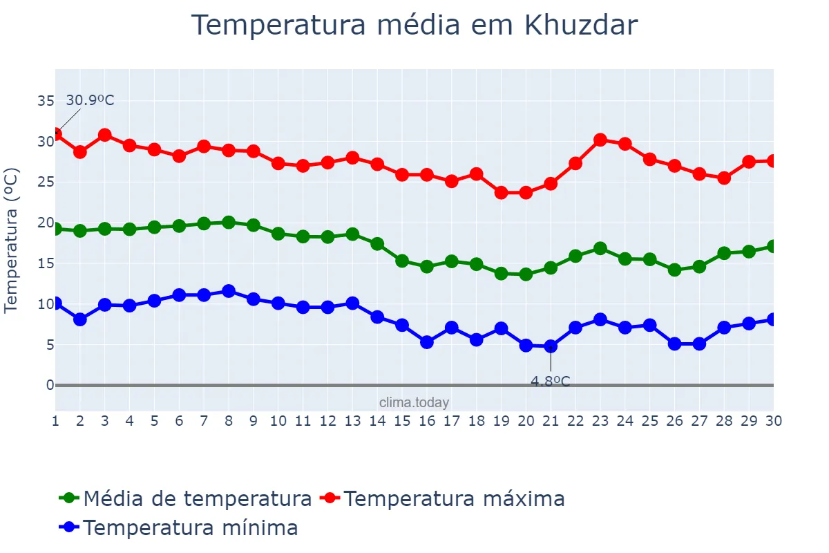 Temperatura em novembro em Khuzdar, Balochistān, PK
