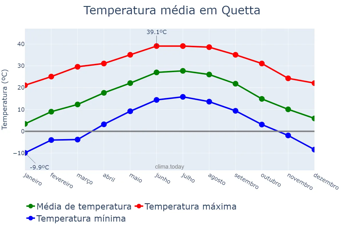 Temperatura anual em Quetta, Balochistān, PK