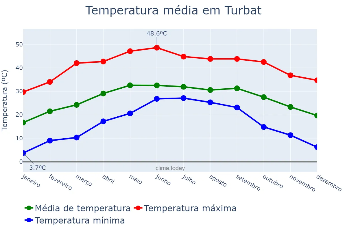 Temperatura anual em Turbat, Balochistān, PK