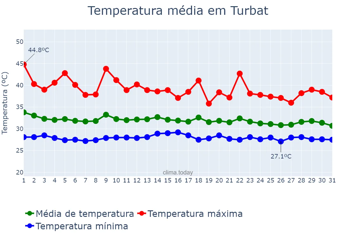 Temperatura em julho em Turbat, Balochistān, PK