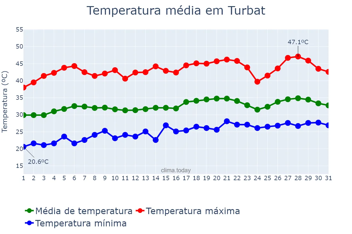 Temperatura em maio em Turbat, Balochistān, PK