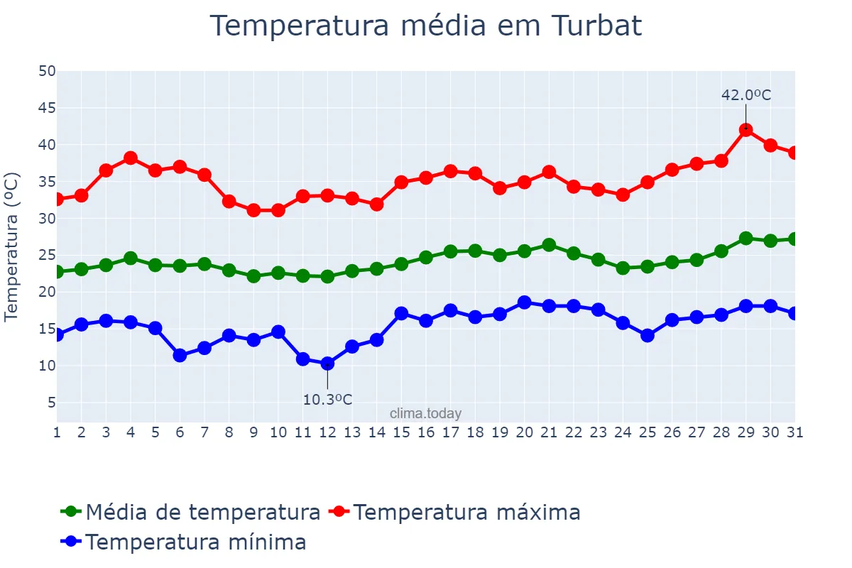 Temperatura em marco em Turbat, Balochistān, PK