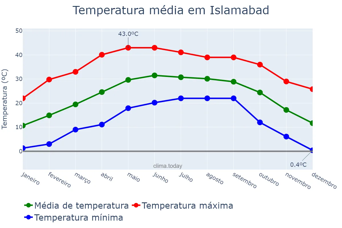 Temperatura anual em Islamabad, Islāmābād, PK