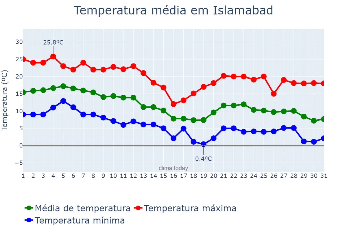 Temperatura em dezembro em Islamabad, Islāmābād, PK
