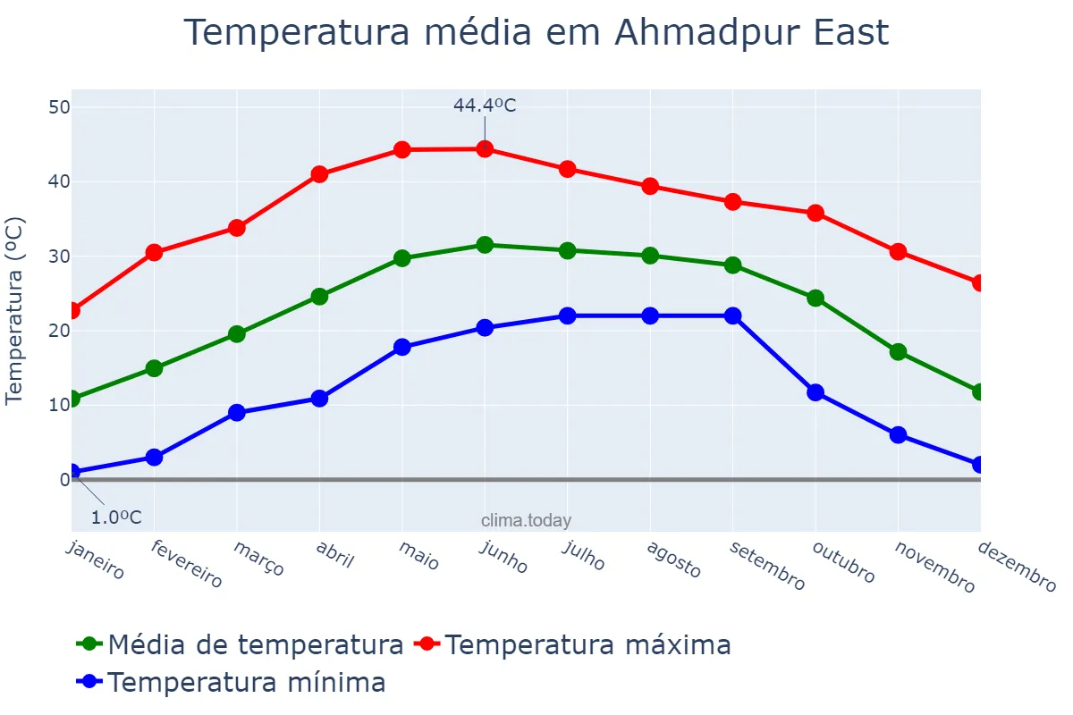 Temperatura anual em Ahmadpur East, Punjab, PK
