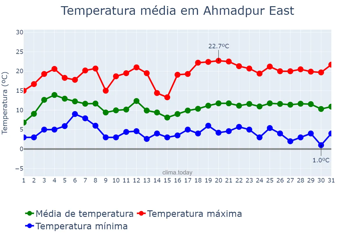 Temperatura em janeiro em Ahmadpur East, Punjab, PK